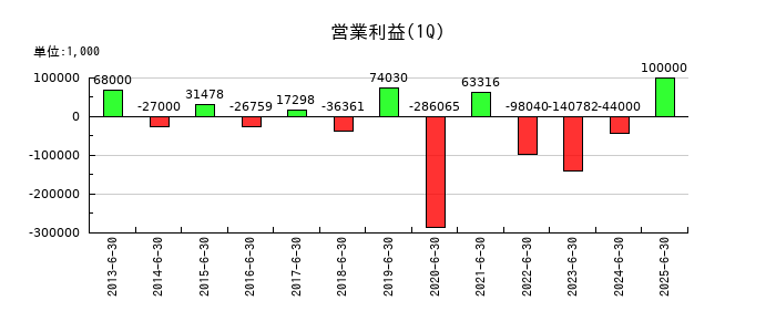 桜井製作所の第1四半期の営業利益推移
