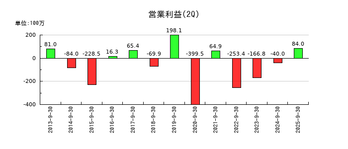 桜井製作所の第2四半期の営業利益推移