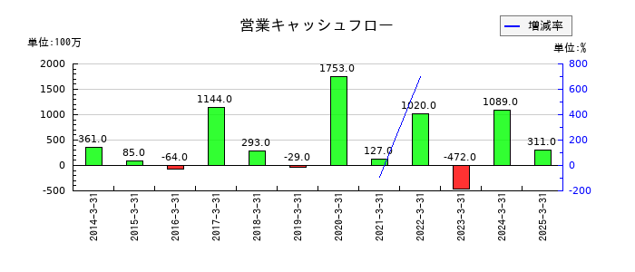 桜井製作所の営業キャッシュフロー推移