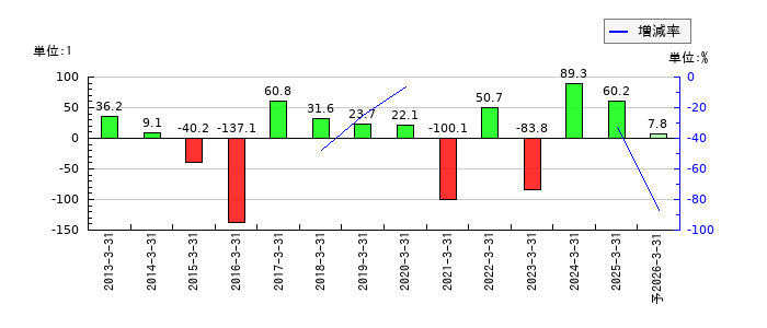 桜井製作所のEPS(一株当たりの利益)推移