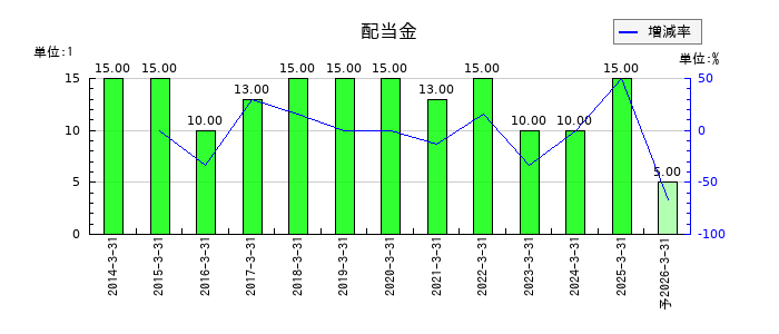 桜井製作所の年間配当金推移