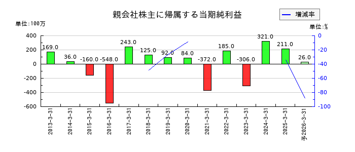 桜井製作所の通期の純利益推移