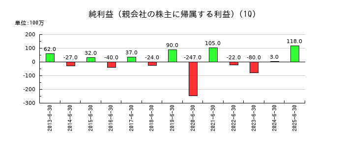 桜井製作所の第1四半期の純利益推移