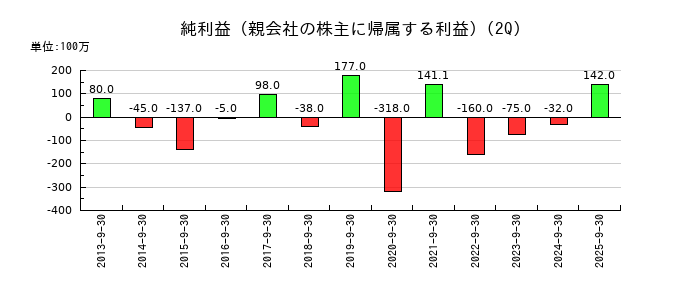 桜井製作所の第2四半期の純利益推移