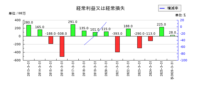 桜井製作所の通期の経常利益推移