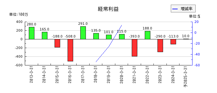 桜井製作所の通期の経常利益推移