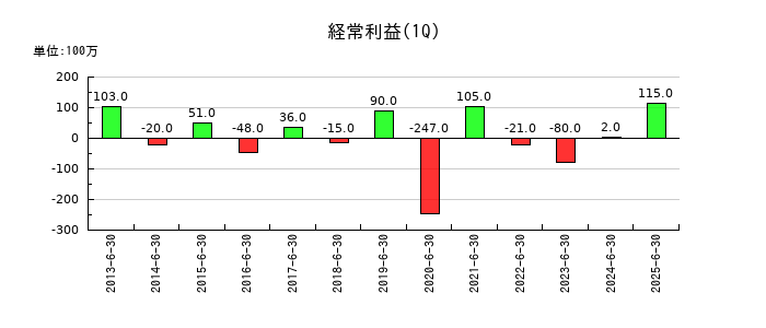 桜井製作所の第1四半期の経常利益推移