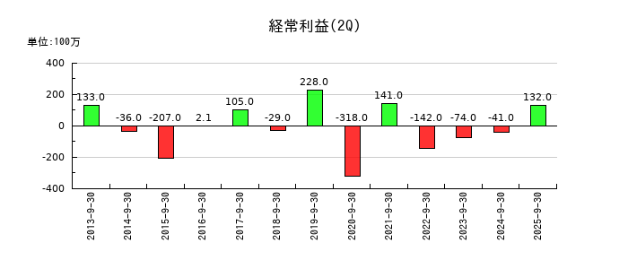 桜井製作所の第2四半期の経常利益推移