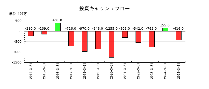 桜井製作所の投資キャッシュフロー推移