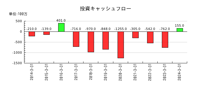 桜井製作所の投資キャッシュフロー推移