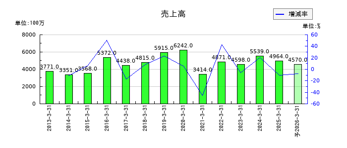 桜井製作所の通期の売上高推移