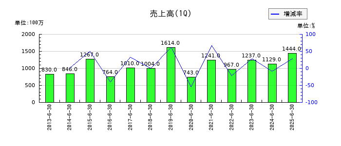桜井製作所の第1四半期の売上高推移