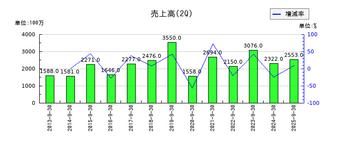 桜井製作所の第2四半期の売上高推移