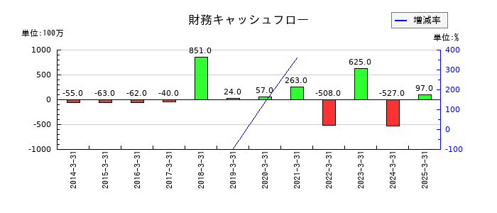 桜井製作所の財務キャッシュフロー推移