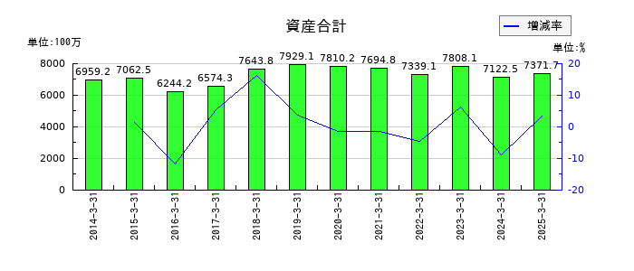 桜井製作所の資産合計の推移