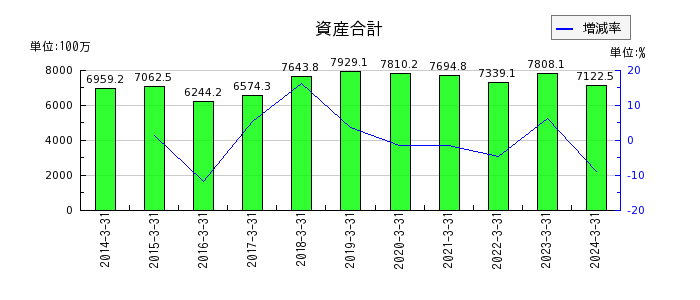 桜井製作所の資産合計の推移