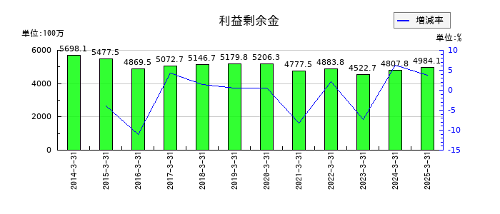 桜井製作所の利益剰余金の推移