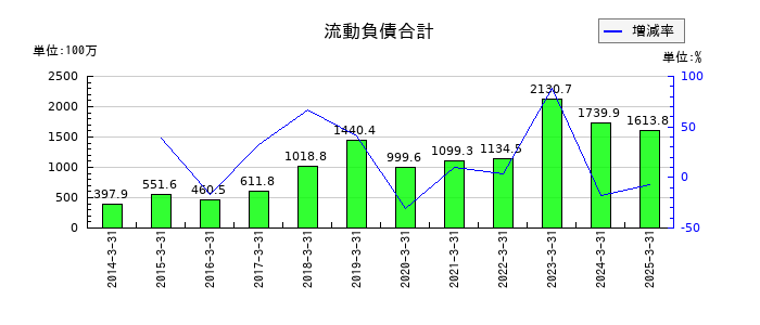 桜井製作所の流動負債合計の推移