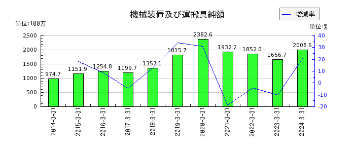 桜井製作所の流動負債合計の推移