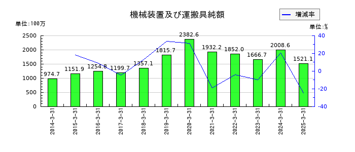 桜井製作所の機械装置及び運搬具純額の推移