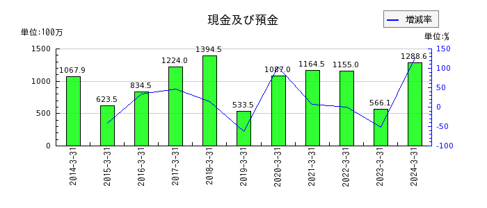 桜井製作所の投資その他の資産合計の推移