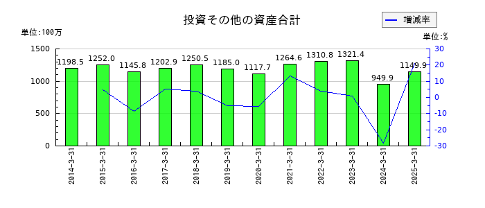 桜井製作所の投資その他の資産合計の推移