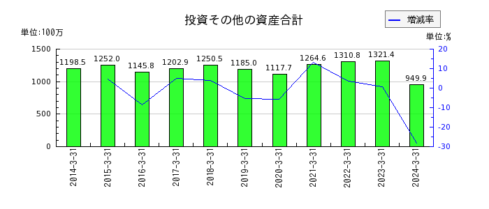桜井製作所の投資その他の資産合計の推移