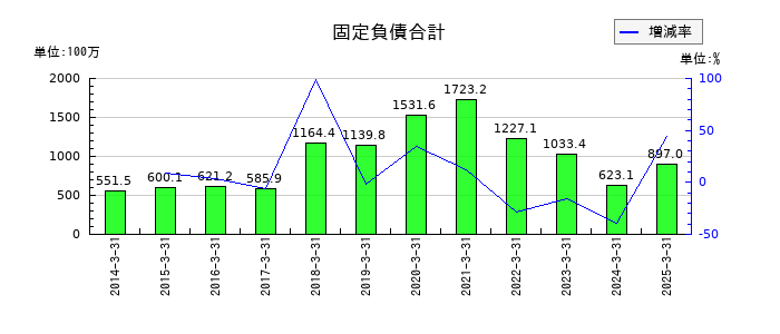 桜井製作所の固定負債合計の推移