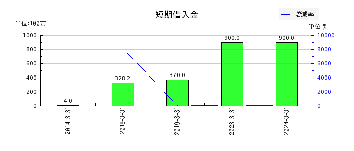 桜井製作所の短期借入金の推移