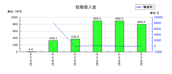 桜井製作所の短期借入金の推移