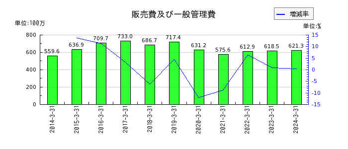 桜井製作所の販売費及び一般管理費の推移