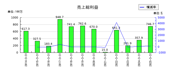 桜井製作所の売上総利益の推移