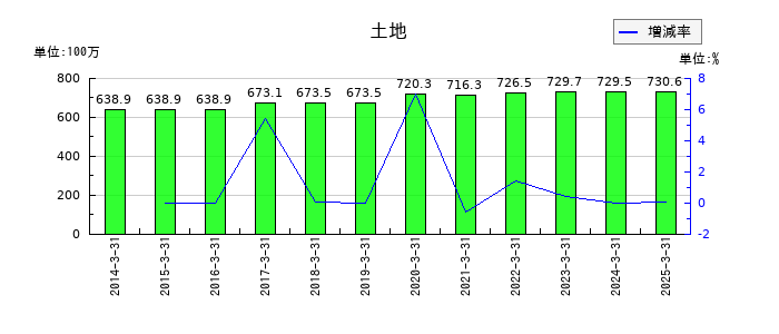 桜井製作所の土地の推移