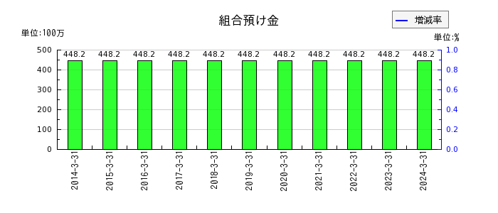 桜井製作所の販売費及び一般管理費の推移