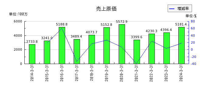 桜井製作所の売上原価の推移