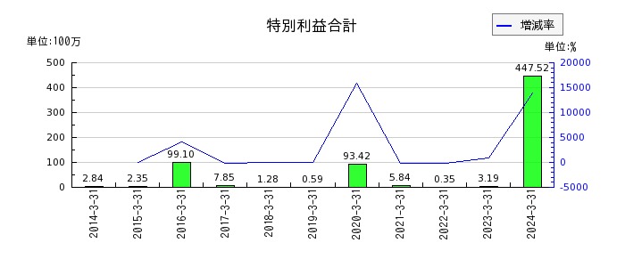 桜井製作所の投資有価証券の推移