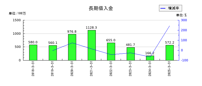 桜井製作所の長期借入金の推移