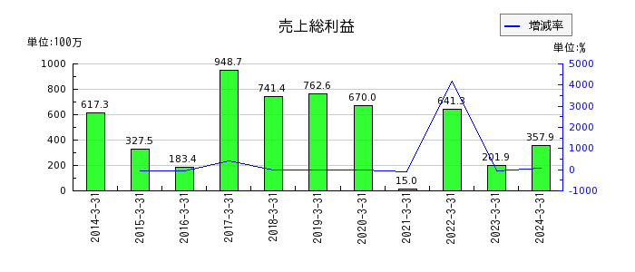 桜井製作所の売上総利益の推移