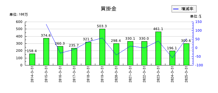 桜井製作所の買掛金の推移