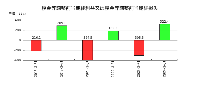 桜井製作所の１年内返済予定の長期借入金の推移