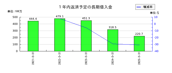 桜井製作所の１年内返済予定の長期借入金の推移