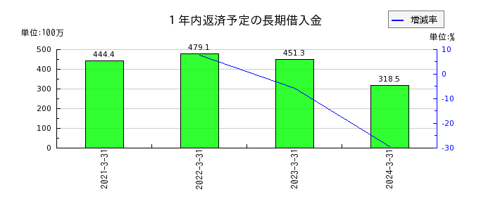 桜井製作所の１年内返済予定の長期借入金の推移