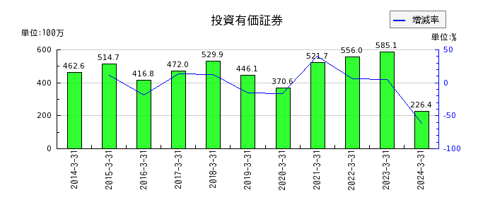 桜井製作所のその他有価証券評価差額金の推移