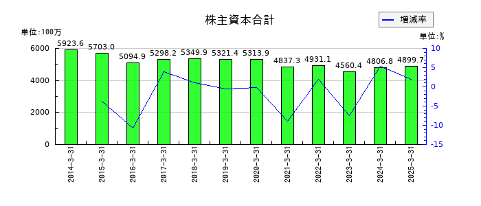 桜井製作所の株主資本合計の推移