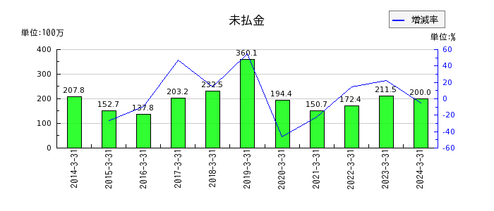 桜井製作所の売上総利益の推移
