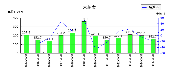 桜井製作所の未払金の推移