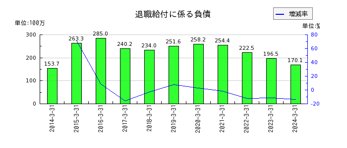 桜井製作所の退職給付に係る負債の推移