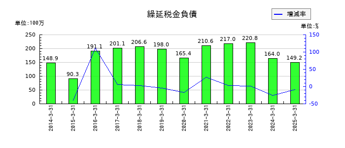 桜井製作所の繰延税金負債の推移