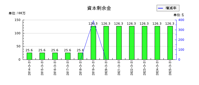 桜井製作所の資本剰余金の推移