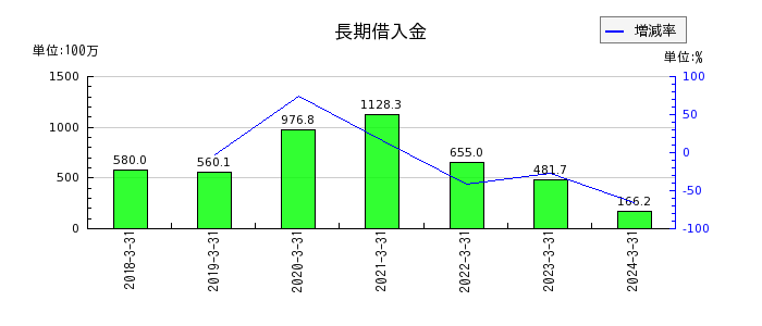 桜井製作所の長期借入金の推移